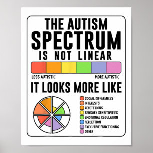 Das Autismus-Spektrum ist kein lineares Autismus-B Poster