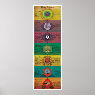 Das Chakras-System Poster
