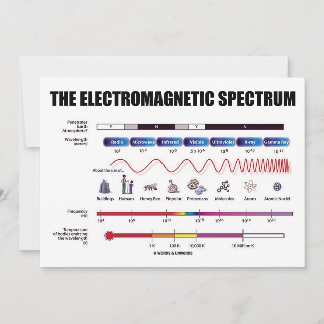 Das elektromagnetische Spektrum (Physik) Einladung (Vorderseite)