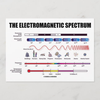 Das elektromagnetische Spektrum (Physik) Einladung