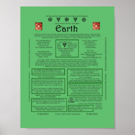 Das Element der Erdkorrespondenz Poster