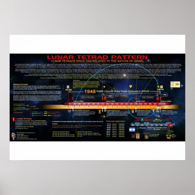 Das Muster des Lunar Tetrad Poster (Vorne)