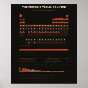 Das Periodensystem, gezählt - Elementhäufigkeit Poster