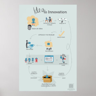 Das Poster "Ideen für Innovation"