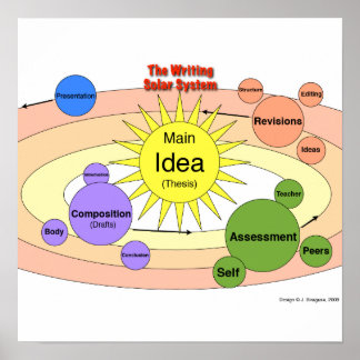 Das schriftliche Sonnensystem Poster