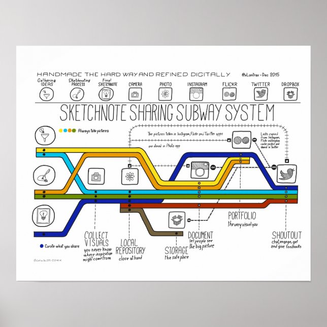 Das System der gemeinsamen Nutzung von Sketchnotes Poster (Vorne)