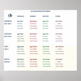 Deklination - Nomen (N-A-D-G / m-f-n-pl) Poster