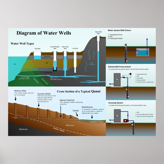 Detaillierte Darstellung der WasserBrunnen-Typen u Poster (Vorne)