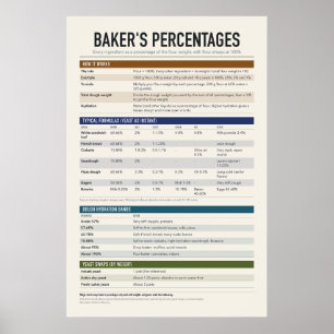Diagramm der Bäckerprozente Poster