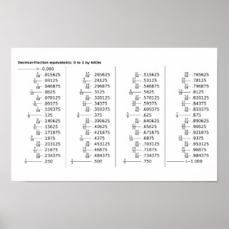 Diagramm der Dezimalbruchäquivalente Poster
