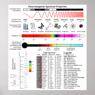 Diagramm der elektromagnetischen Frequenzeigenscha Poster