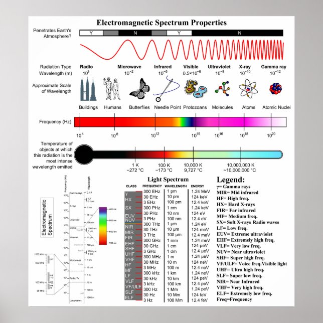 Diagramm der elektromagnetischen Frequenzeigenscha Poster (Vorne)