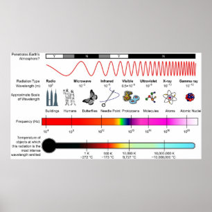 Diagramm der elektromagnetischen Frequenzeigenscha Poster