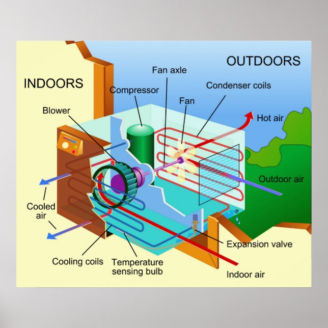 Diagramm der Funktionsweise einer Klimaanlage Poster (Vorne)