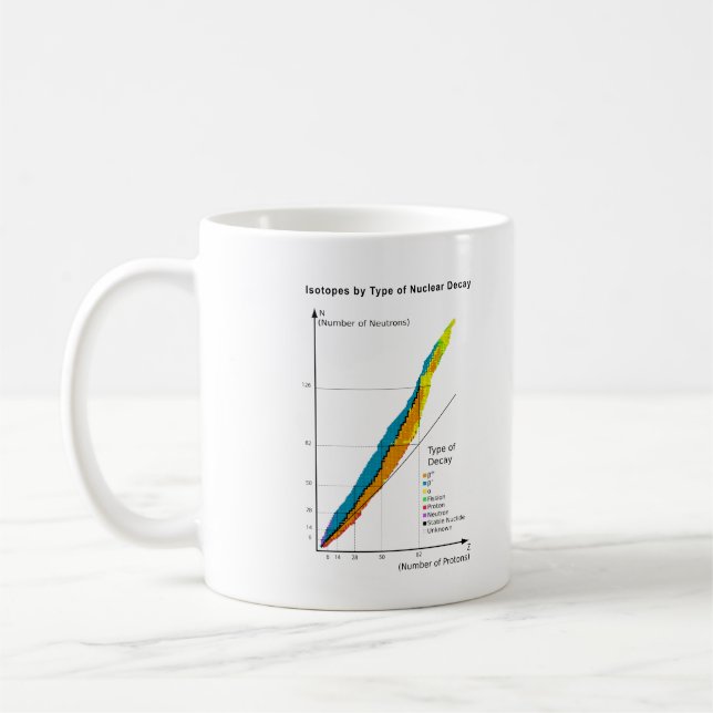 Diagramm der Isotope nach Art des nuklearen Tasse (Links)