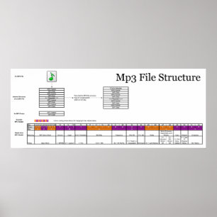 Diagramm der Struktur einer Computer MP3-Datei Poster