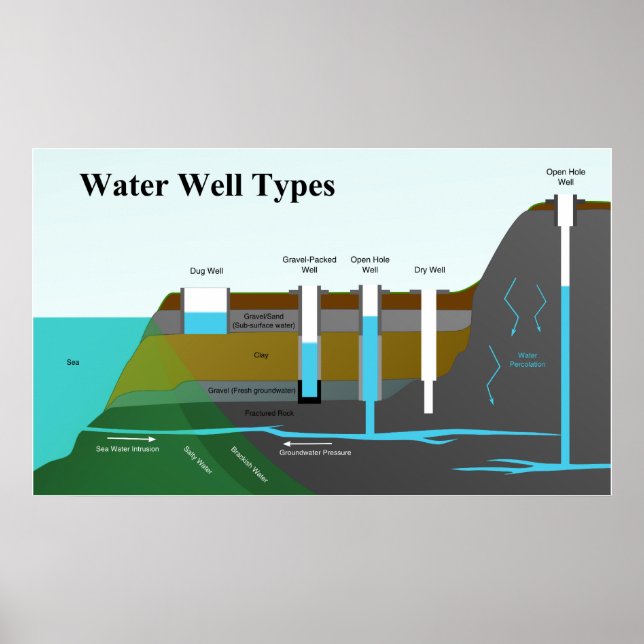 Diagramm der verschiedenen Wasserbrunnentypen Poster (Vorne)