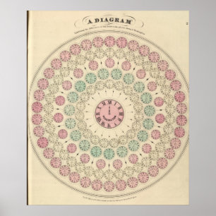 Diagramm der Zeitdifferenz zwischen den Orten Poster