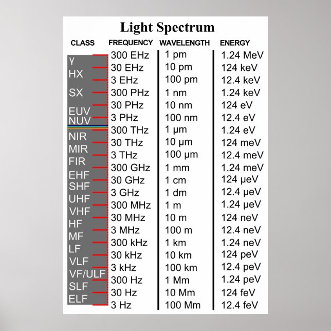 Diagramm des elektromagnetischen Spektrums Poster (Vorne)