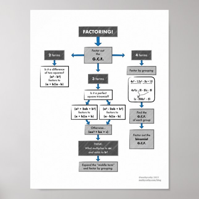 Diagramm des Faktorationsflusses für Algebra 1 Poster (Vorne)