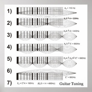 Diagramm des Gitarrentunings von Fret Poster