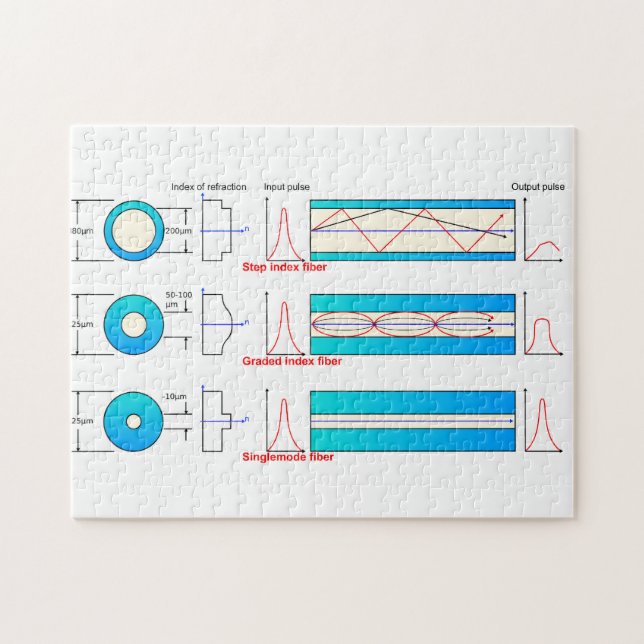 Diagramm-Diagramm Glasfasertypen Multimode  Puzzle (Horizontal)