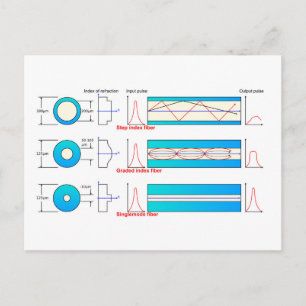 Diagramm-Diagramm Lichtwellenleitertypen Multimode Postkarte