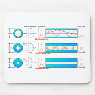 Diagramm-Diagramm Optische Fasertypen Multimode  Mousepad