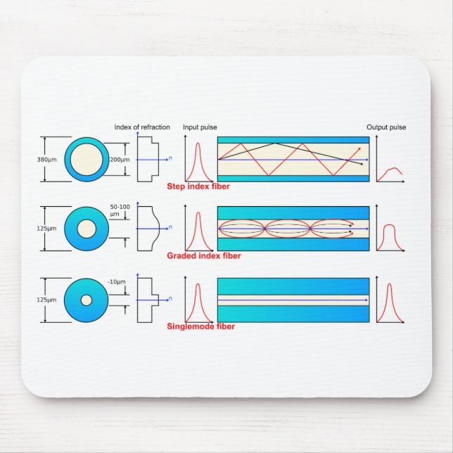 Diagramm-Diagramm Optische Fasertypen Multimode  Mousepad (Vorne)