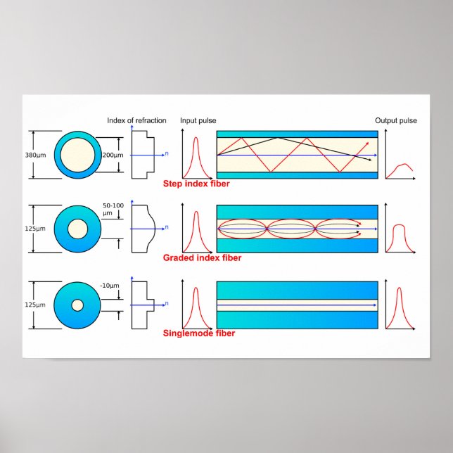 Diagramm-Diagramm Optische Fasertypen Multimode-Po Poster (Vorne)