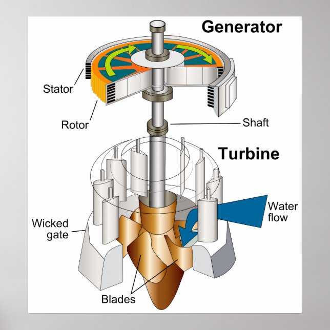 Diagramm eines Rotary Motor Generators für Wassert Poster (Vorne)