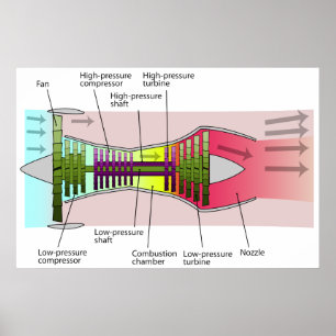 Diagramm eines Turbinen-Kreiselbegläse Motors der Poster