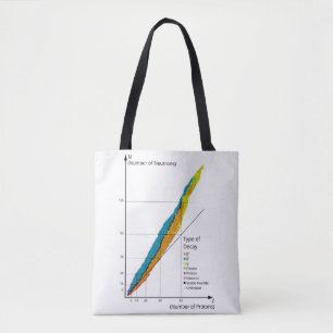 Diagramm-Grafik von Isotopen nach Art des Kernzerf