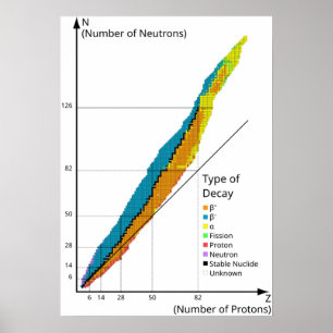 Diagramm-Grafik von Isotopen nach Art des Kernzerf Poster