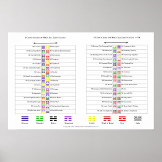 Diagramme für I Ching-Hexagramme Poster