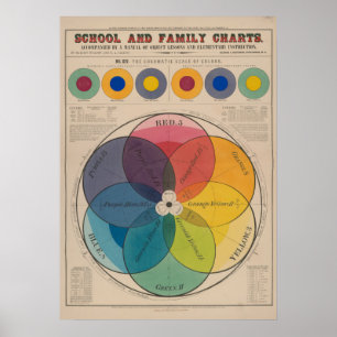 Die chromatische Farbskala Vintage Retro Poster