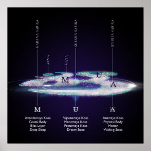 Die Ebenen der OM - Poster