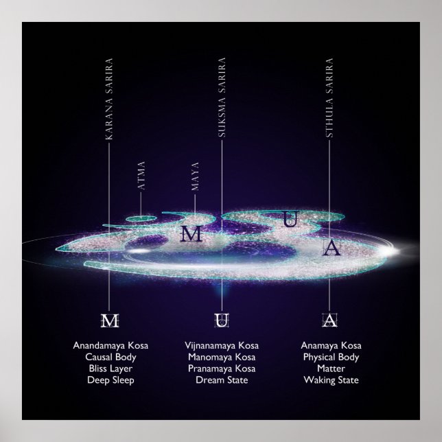 Die Ebenen der OM - Poster (Vorne)