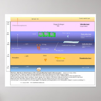 Die Ether-Schichten in der oberen Atmosphäre Poster
