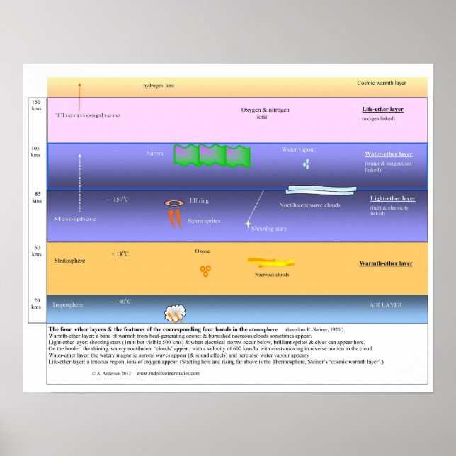 Die Ether-Schichten in der oberen Atmosphäre Poster (Vorne)