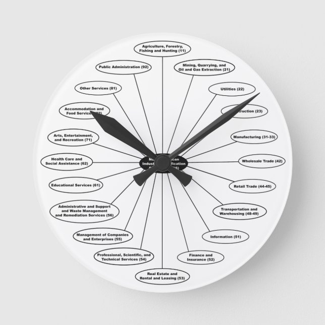 Die NAICS Uhr (Vorderseite)