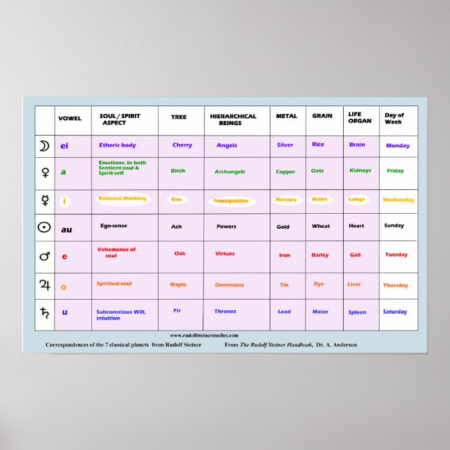 Die sieben Planeten und ihre Einflüsse Poster (Vorne)