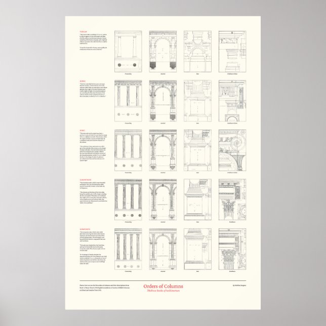Die vier Architekturbücher - Orders of Columns Poster (Vorne)