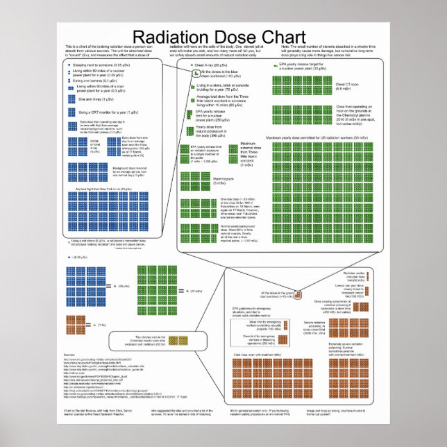 Dosisdiagramm zur Ionisierenden Strahlung Poster (Vorne)