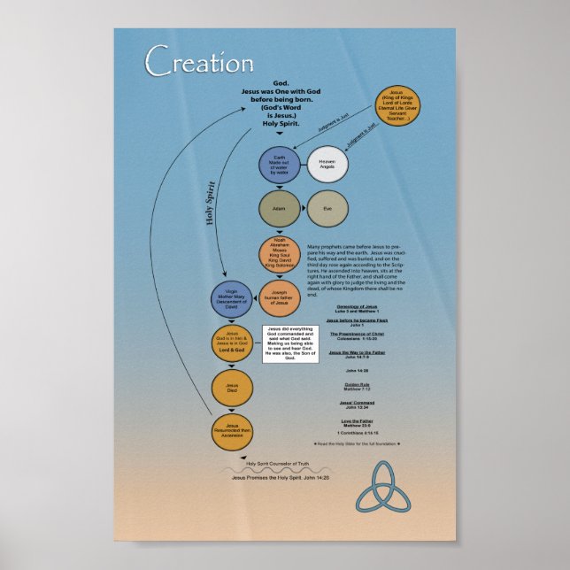 Dreifaltigkeit Gottes Poster (Vorne)