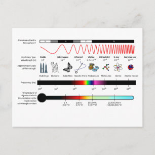 Eigenschaften elektromagnetischer Spektren nach de Postkarte