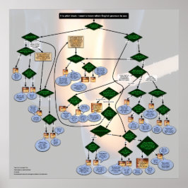 Englisch Pronoun Flowchart zum Zork-Thema Poster
