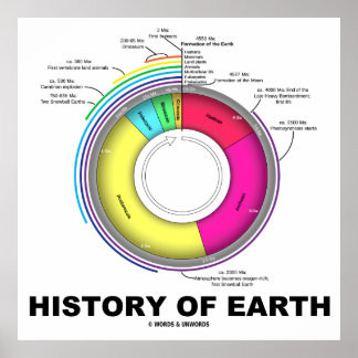 Erdgeschichte (geologische Zeit) Poster