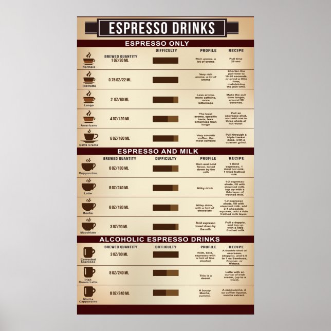 Espresso Drink Chart Poster, Infografik Poster (Vorne)