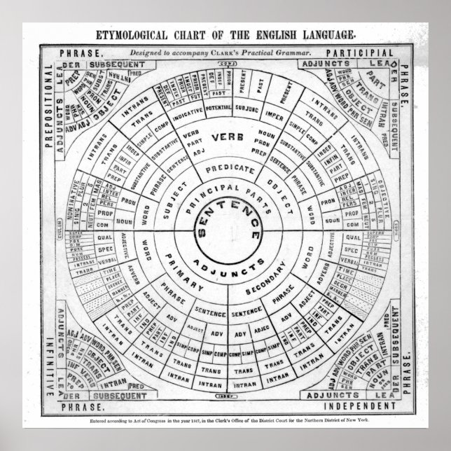 Etymologische Darstellung der englischen Sprache R Poster (Vorne)